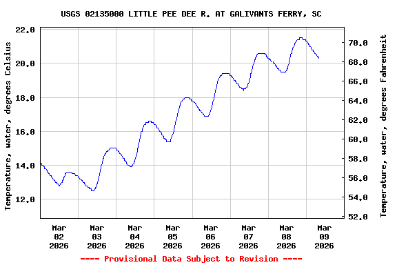 Graph of  Temperature, water, degrees Celsius