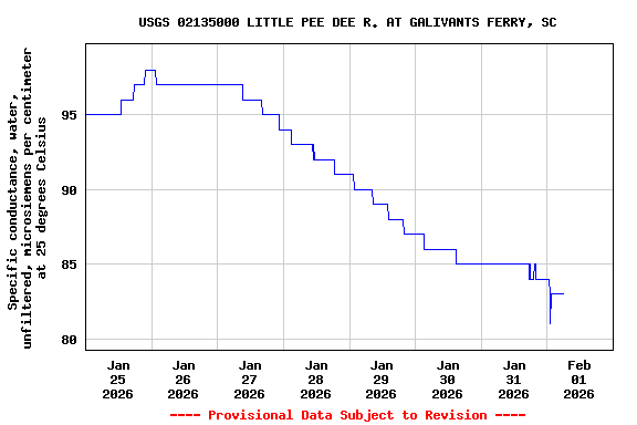 Graph of  Specific conductance, water, unfiltered, microsiemens per centimeter at 25 degrees Celsius