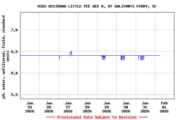 Graph of  pH, water, unfiltered, field, standard units