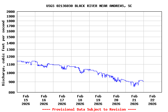 Graph of  Discharge, cubic feet per second