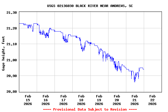 Graph of  Gage height, feet