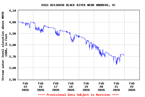 Graph of  Stream water level elevation above NAVD 1988, in feet