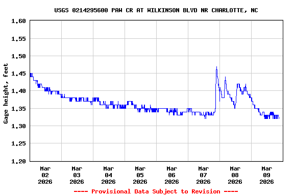 Graph of  Gage height, feet