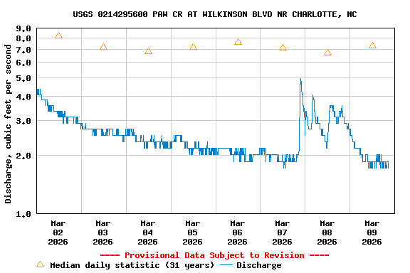 Graph of  Discharge, cubic feet per second