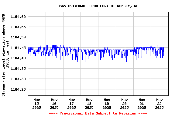 Graph of  Stream water level elevation above NAVD 1988, in feet