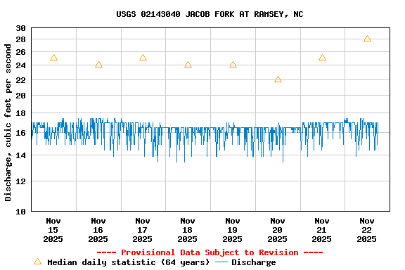 Graph of  Discharge, cubic feet per second