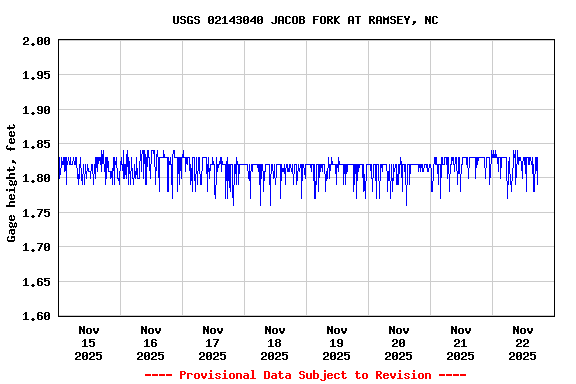 Graph of  Gage height, feet