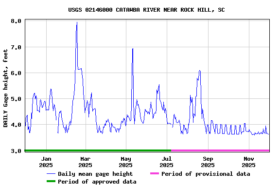 Graph of DAILY Gage height, feet