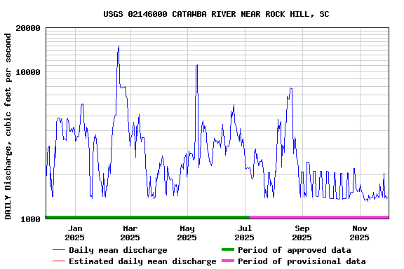 Graph of DAILY Discharge, cubic feet per second