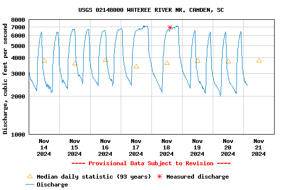 Graph of  Discharge, cubic feet per second