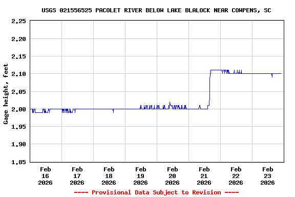 Graph of  Gage height, feet