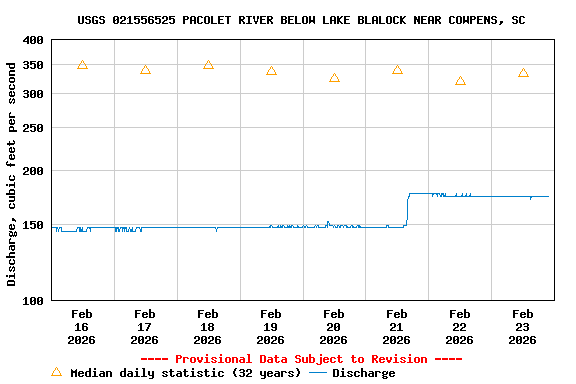 Graph of  Discharge, cubic feet per second