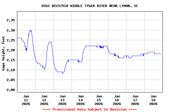Graph of  Gage height, feet