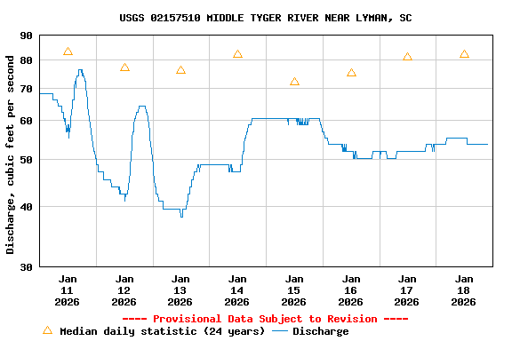 Graph of  Discharge, cubic feet per second