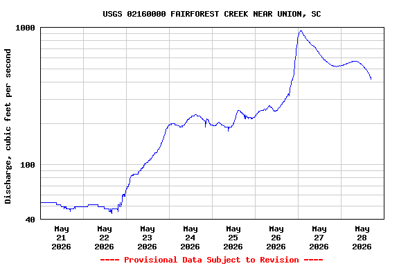 Graph of  Discharge, cubic feet per second