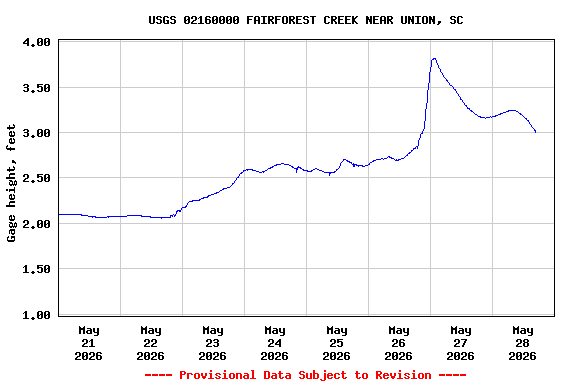 Graph of  Gage height, feet