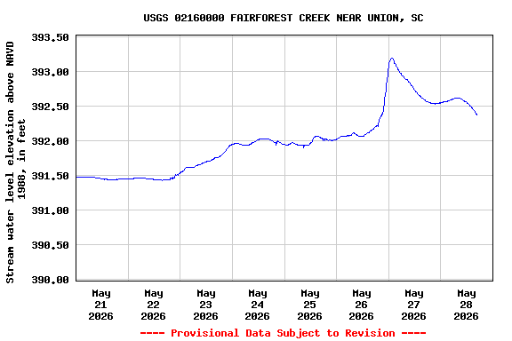 Graph of  Stream water level elevation above NAVD 1988, in feet
