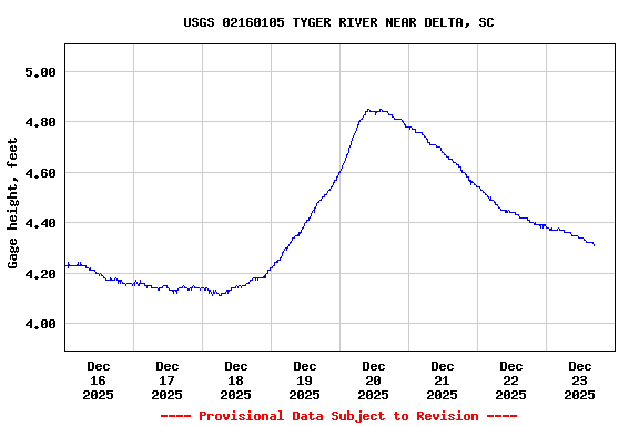 Graph of  Gage height, feet