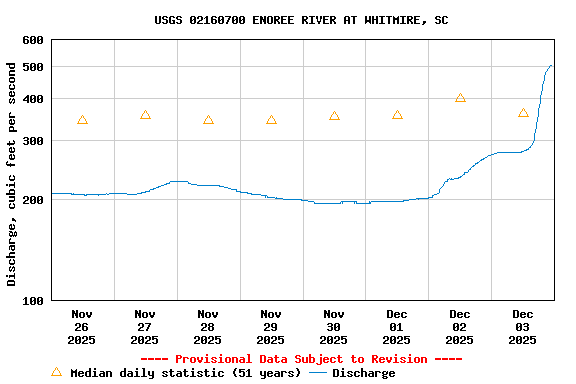 Graph of  Discharge, cubic feet per second