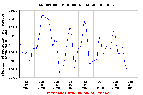 Graph of  Elevation of reservoir water surface above datum, feet