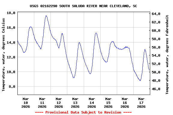 Graph of  Temperature, water, degrees Celsius