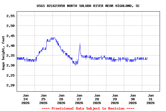 Graph of  Gage height, feet