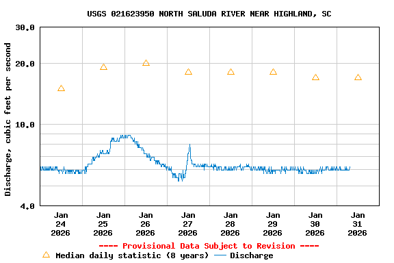 Graph of  Discharge, cubic feet per second