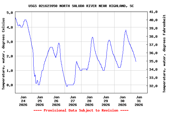 Graph of  Temperature, water, degrees Celsius