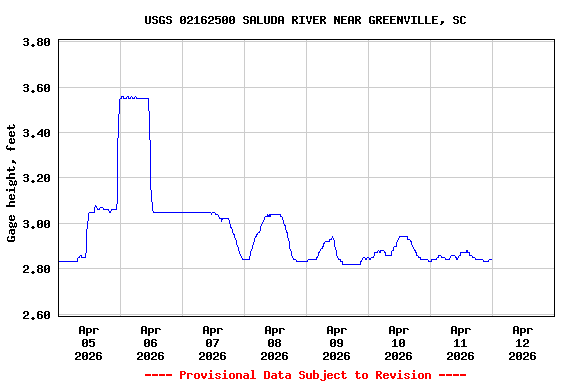Graph of  Gage height, feet