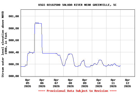 Graph of  Stream water level elevation above NAVD 1988, in feet