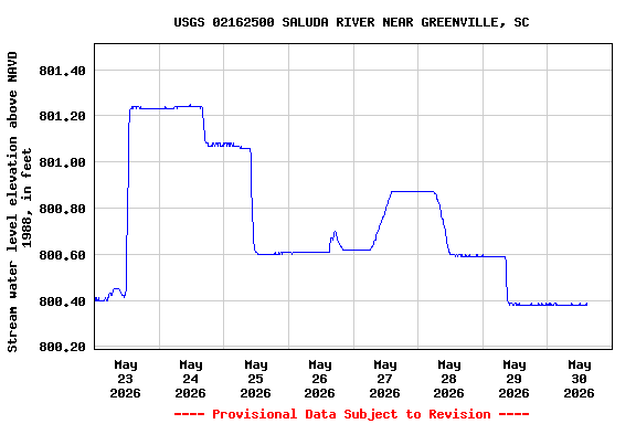 Graph of  Stream water level elevation above NAVD 1988, in feet