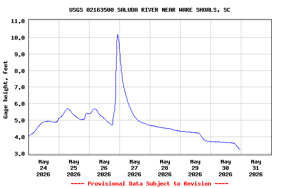 Graph of  Gage height, feet