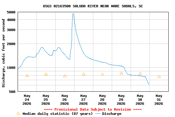 Graph of  Discharge, cubic feet per second
