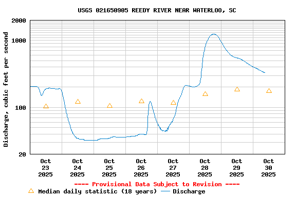 Graph of  Discharge, cubic feet per second