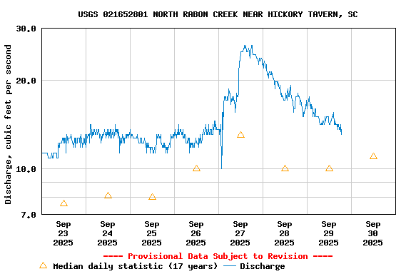 Graph of  Discharge, cubic feet per second