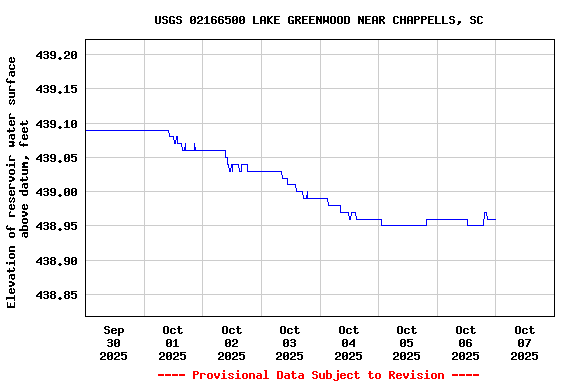 Graph of  Elevation of reservoir water surface above datum, feet