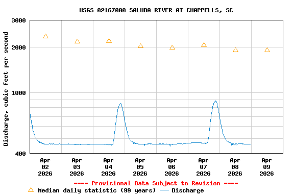 Graph of  Discharge, cubic feet per second