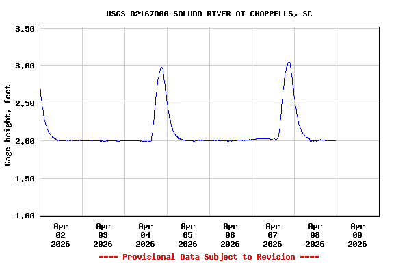Graph of  Gage height, feet