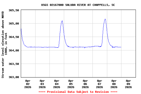 Graph of  Stream water level elevation above NAVD 1988, in feet
