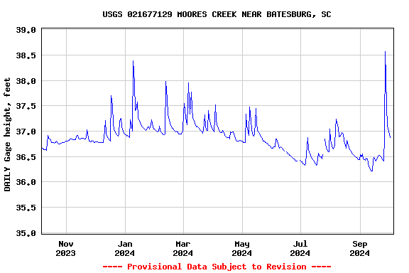 Graph of DAILY Gage height, feet