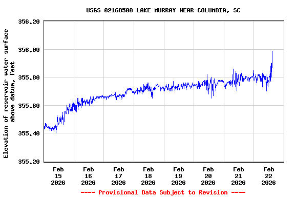 Graph of  Elevation of reservoir water surface above datum, feet