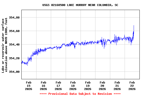 Graph of  Lake or reservoir water surface elevation above NAVD 1988, feet