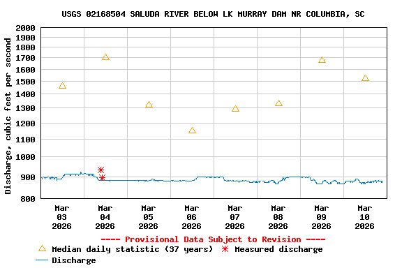Graph of  Discharge, cubic feet per second