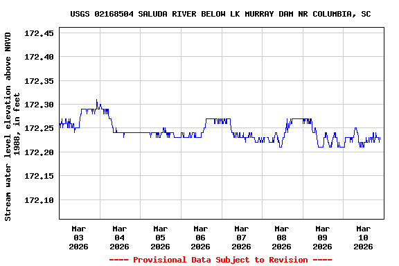 Graph of  Stream water level elevation above NAVD 1988, in feet
