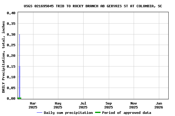Graph of DAILY Precipitation, total, inches