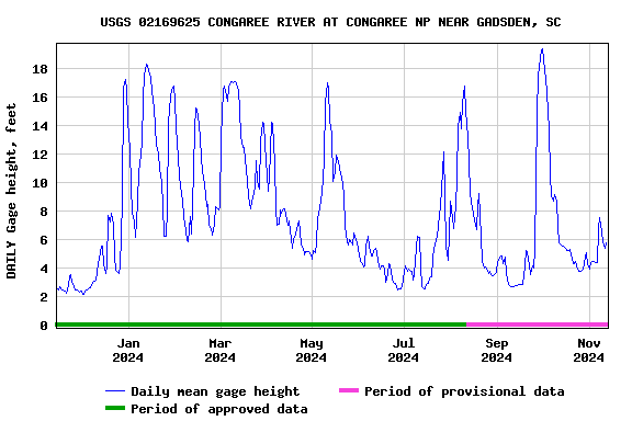 Graph of DAILY Gage height, feet