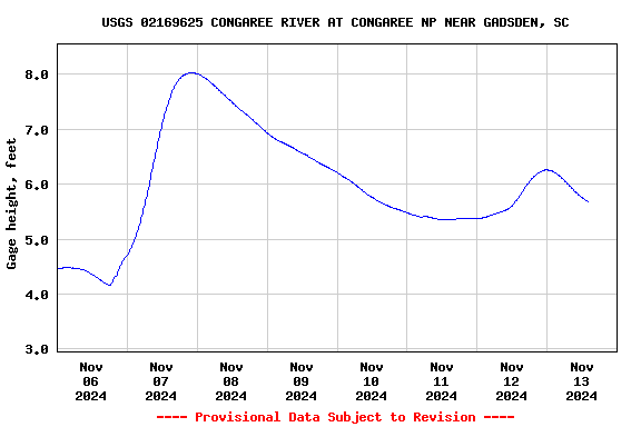 Graph of  Gage height, feet