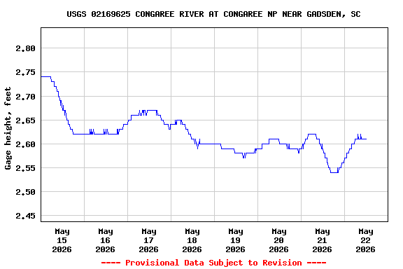 Graph of  Gage height, feet