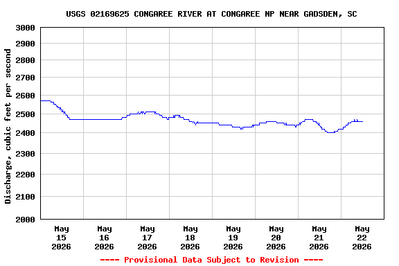 Graph of  Discharge, cubic feet per second