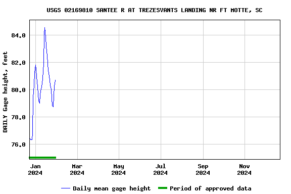 Graph of DAILY Gage height, feet